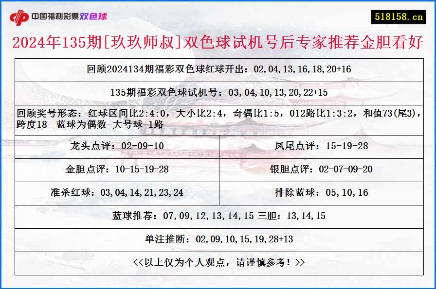 2024年135期[玖玖师叔]双色球试机号后专家推荐金胆看好