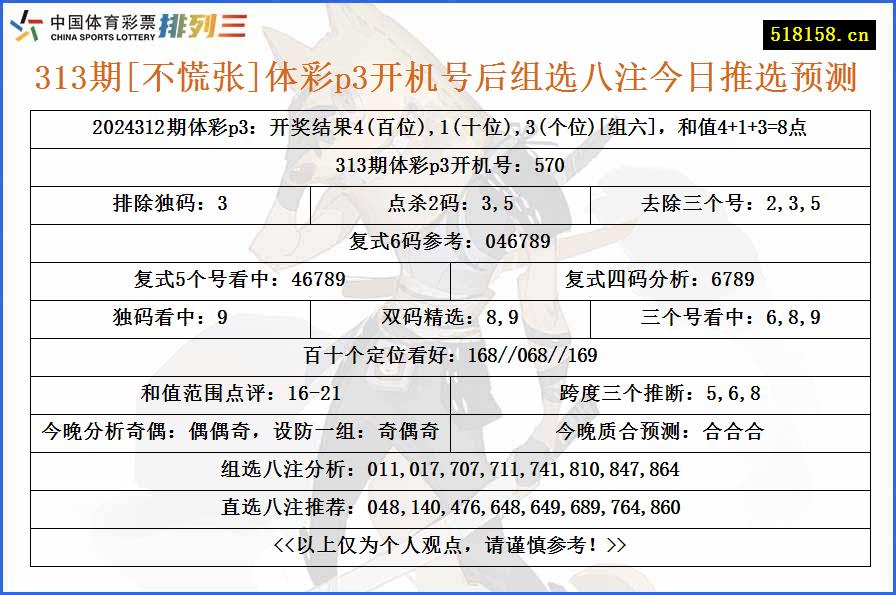 313期[不慌张]体彩p3开机号后组选八注今日推选预测