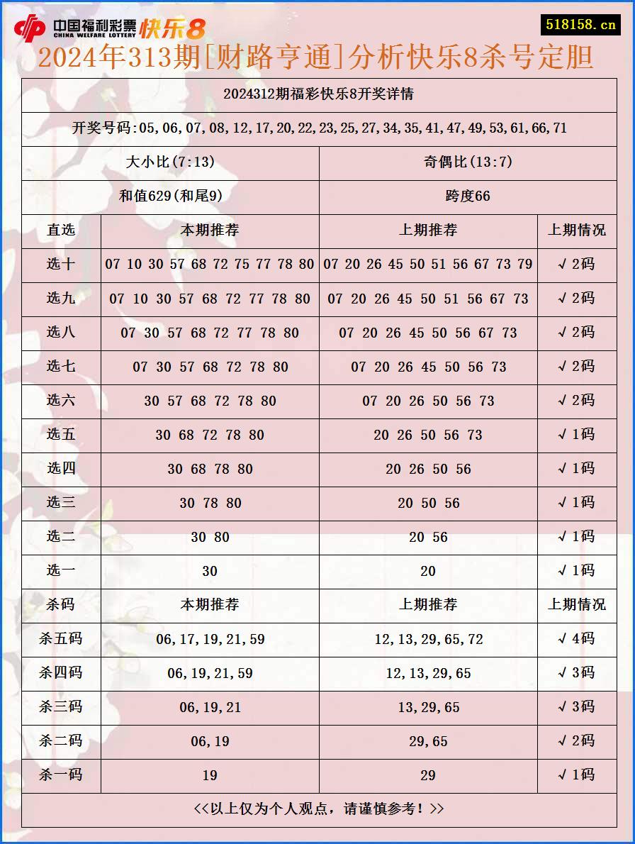 2024年313期[财路亨通]分析快乐8杀号定胆