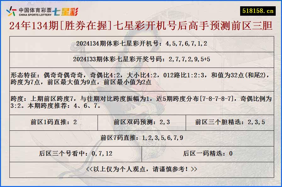 24年134期[胜券在握]七星彩开机号后高手预测前区三胆