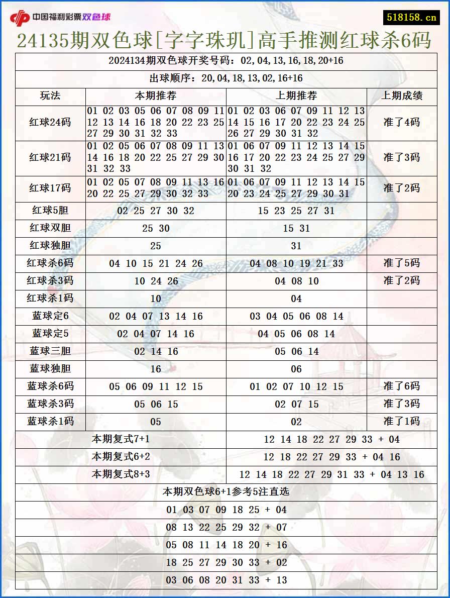 24135期双色球[字字珠玑]高手推测红球杀6码