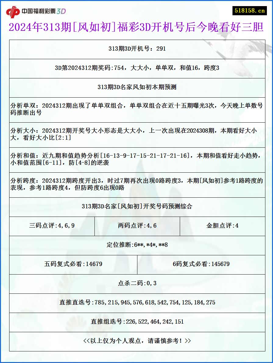 2024年313期[风如初]福彩3D开机号后今晚看好三胆