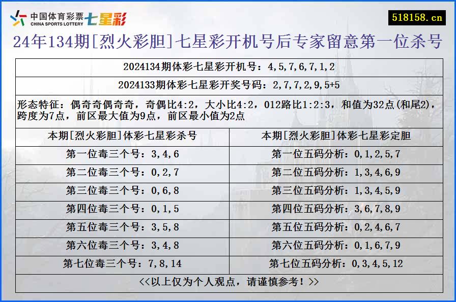 24年134期[烈火彩胆]七星彩开机号后专家留意第一位杀号