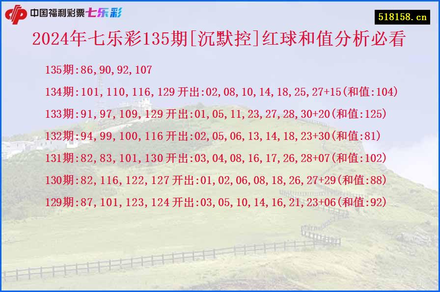 2024年七乐彩135期[沉默控]红球和值分析必看