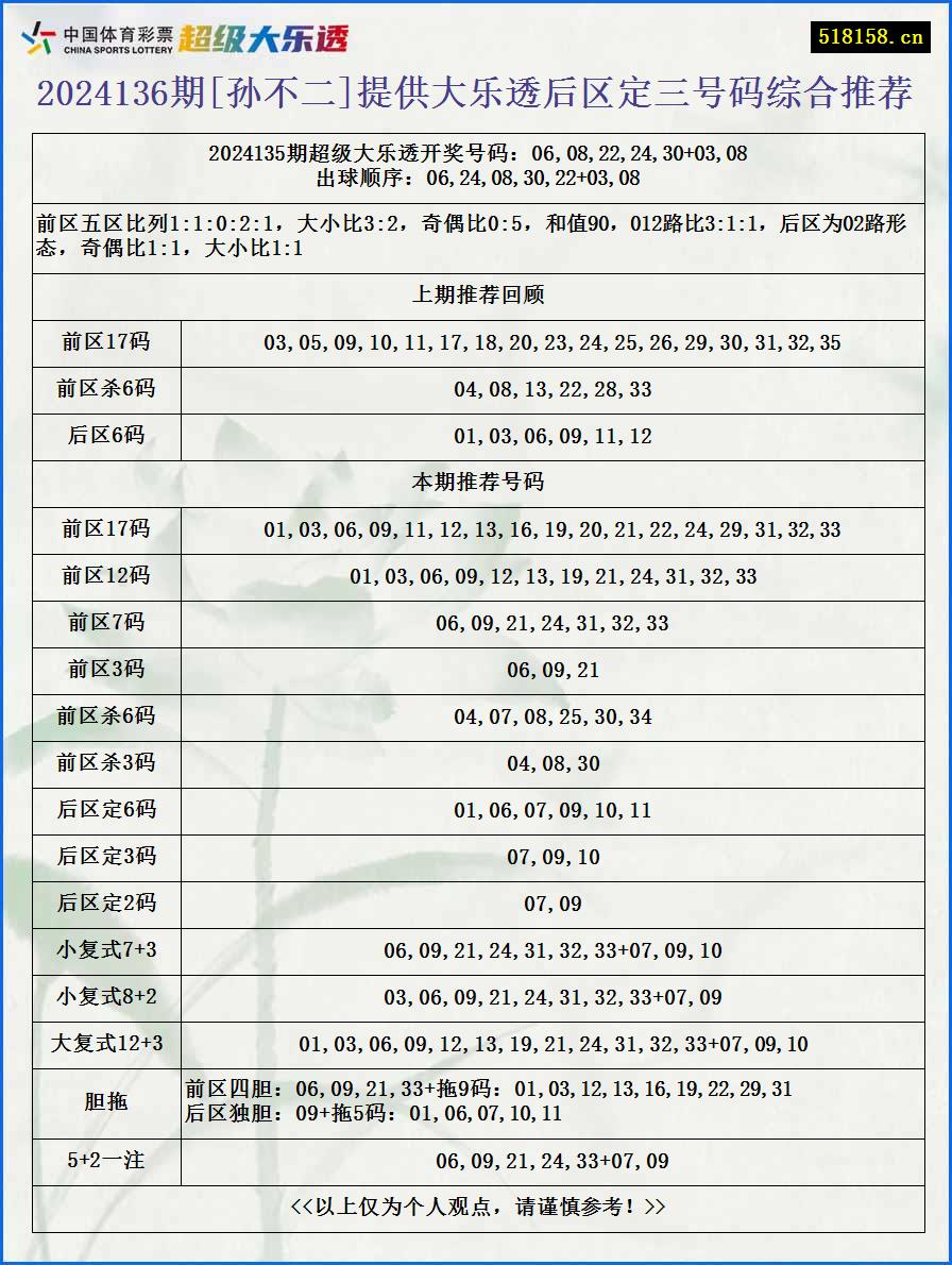 2024136期[孙不二]提供大乐透后区定三号码综合推荐