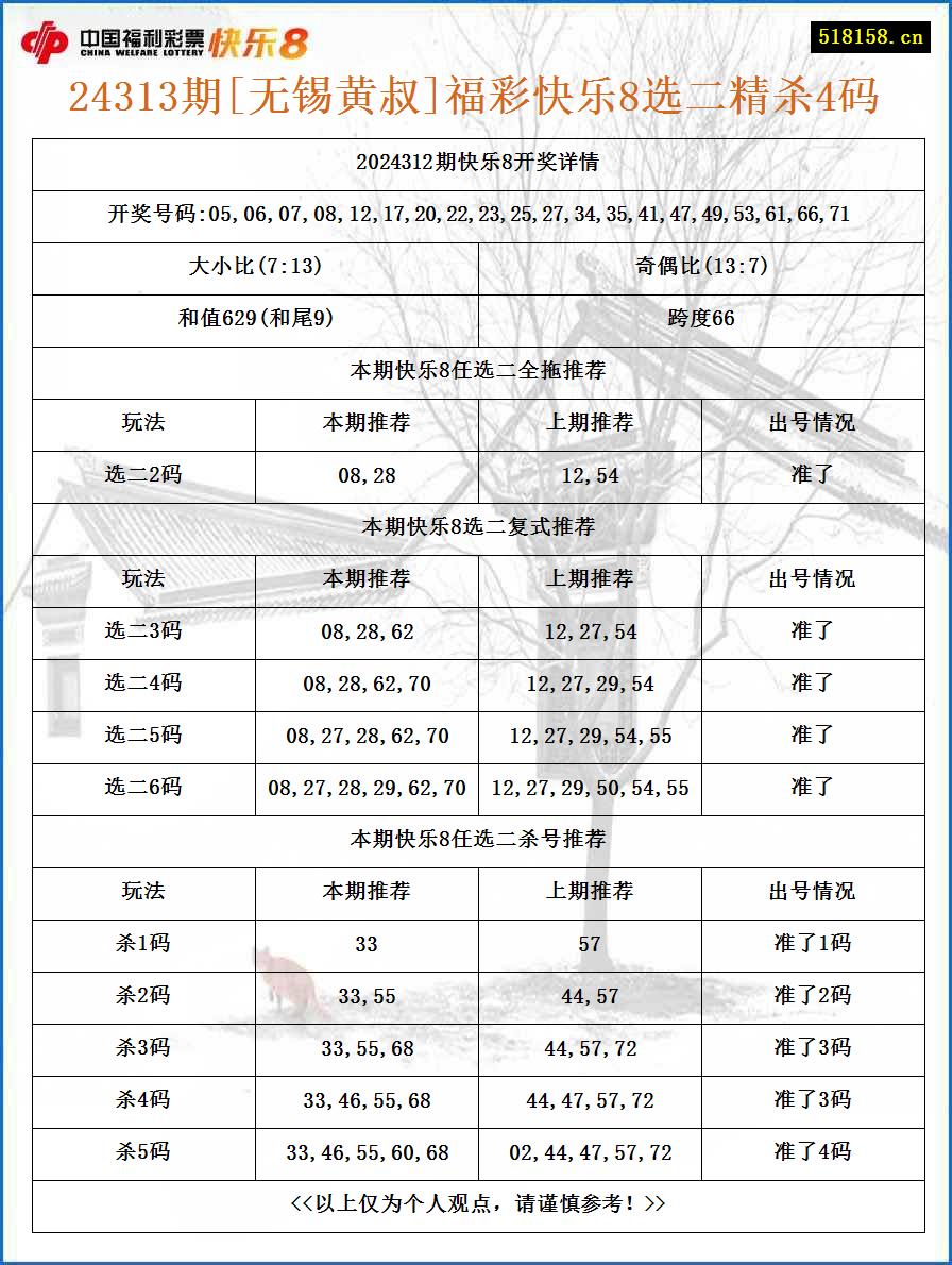 24313期[无锡黄叔]福彩快乐8选二精杀4码