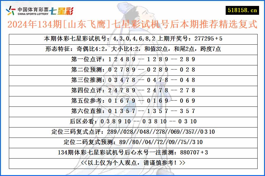 2024年134期[山东飞鹰]七星彩试机号后本期推荐精选复式