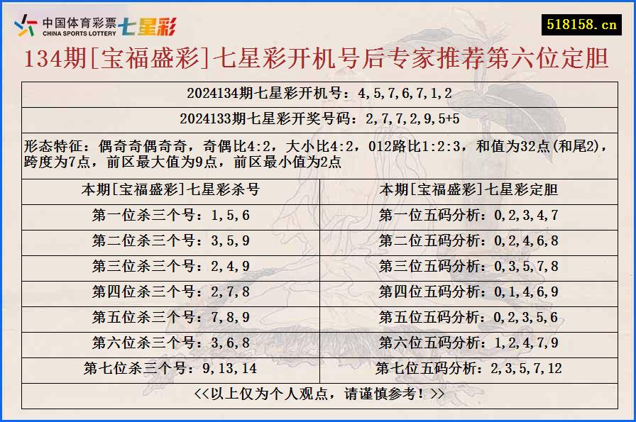 134期[宝福盛彩]七星彩开机号后专家推荐第六位定胆