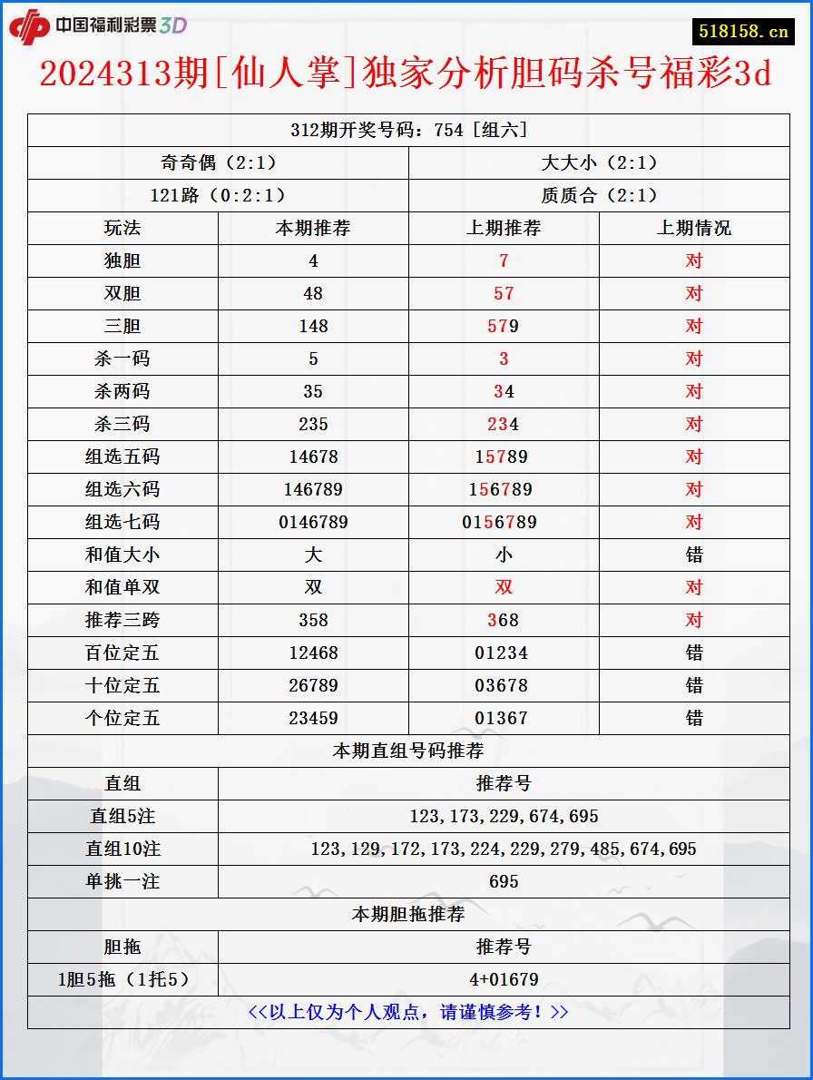 2024313期[仙人掌]独家分析胆码杀号福彩3d