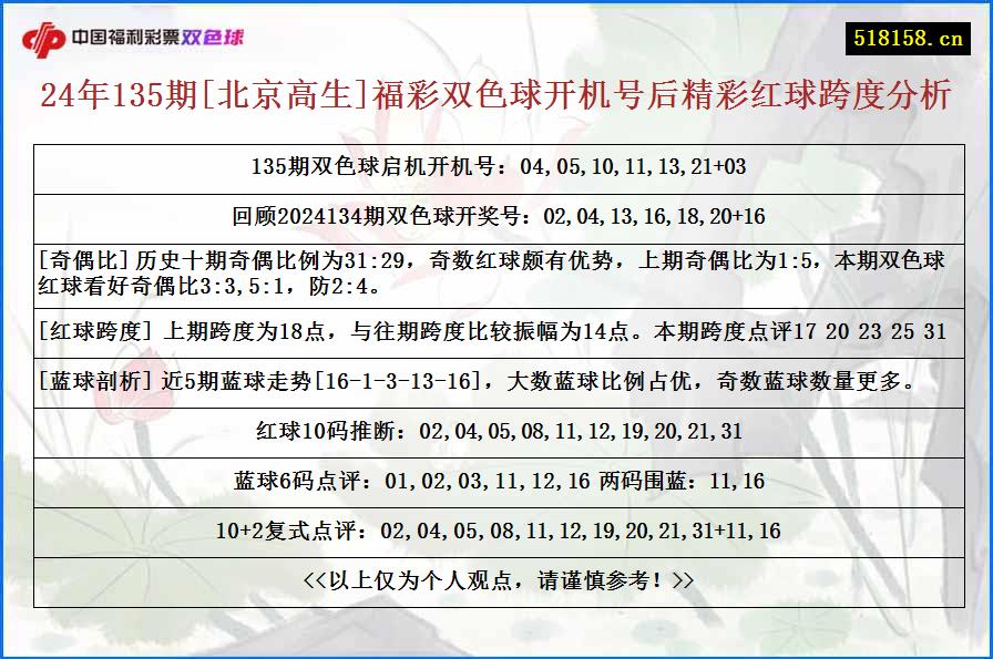 24年135期[北京高生]福彩双色球开机号后精彩红球跨度分析