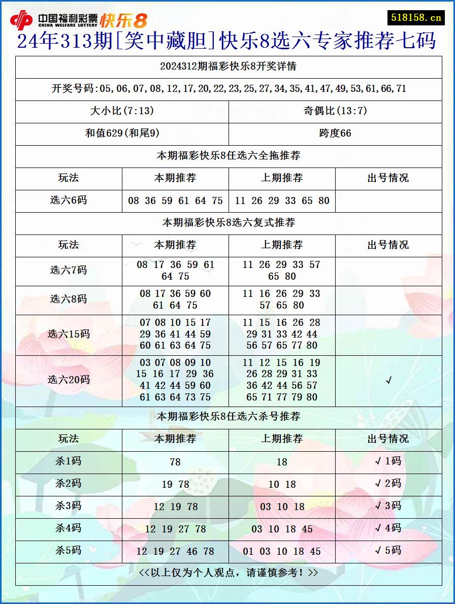 24年313期[笑中藏胆]快乐8选六专家推荐七码