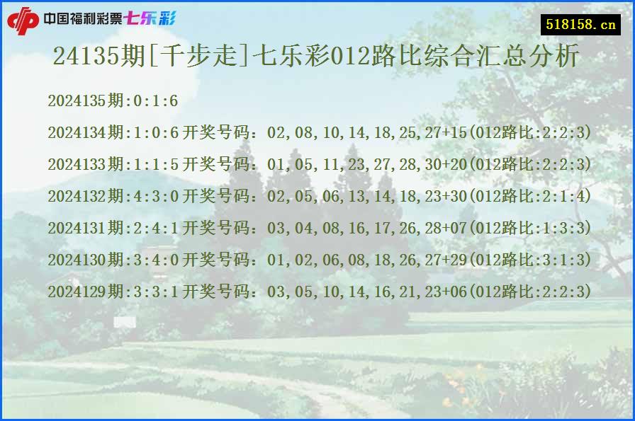 24135期[千步走]七乐彩012路比综合汇总分析