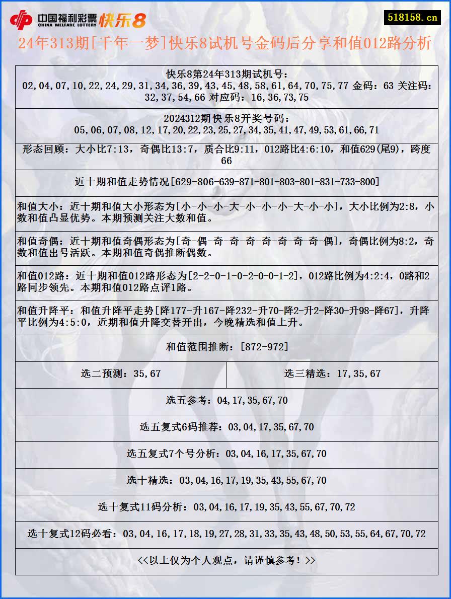 24年313期[千年一梦]快乐8试机号金码后分享和值012路分析