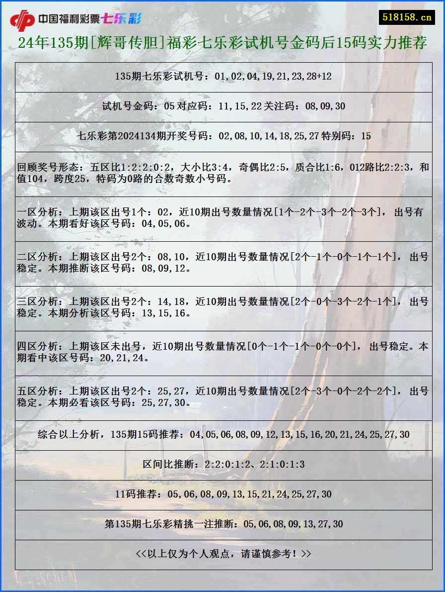 24年135期[辉哥传胆]福彩七乐彩试机号金码后15码实力推荐