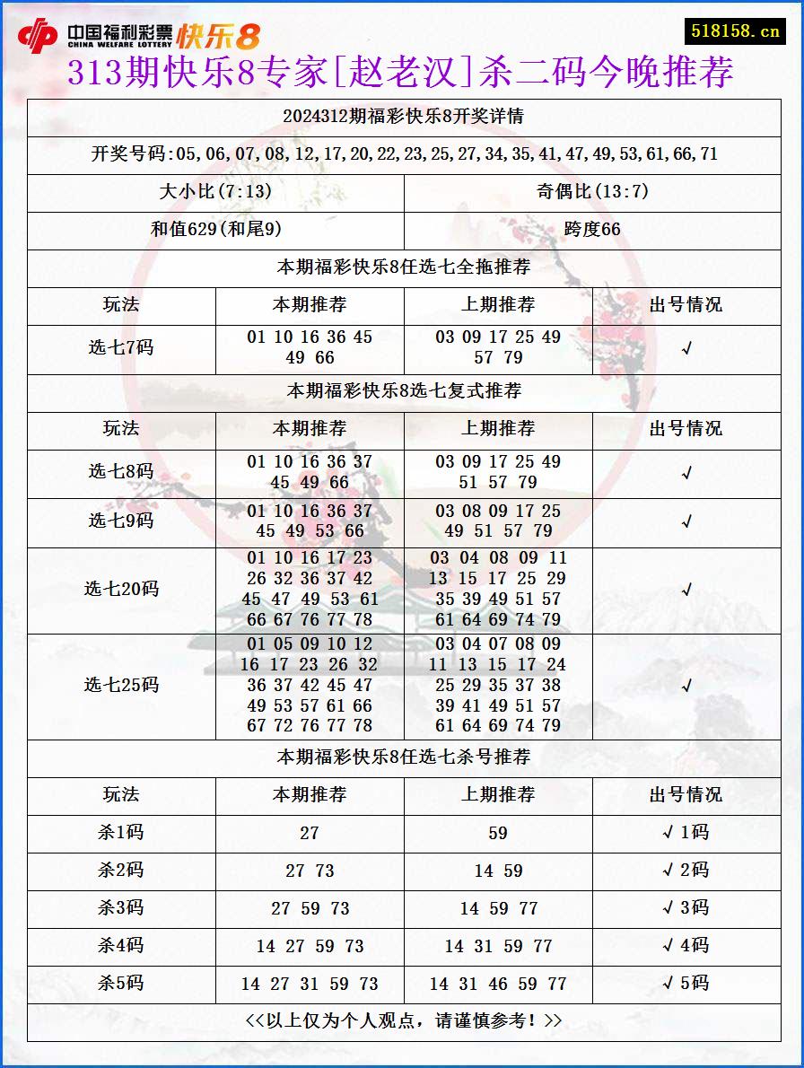 313期快乐8专家[赵老汉]杀二码今晚推荐