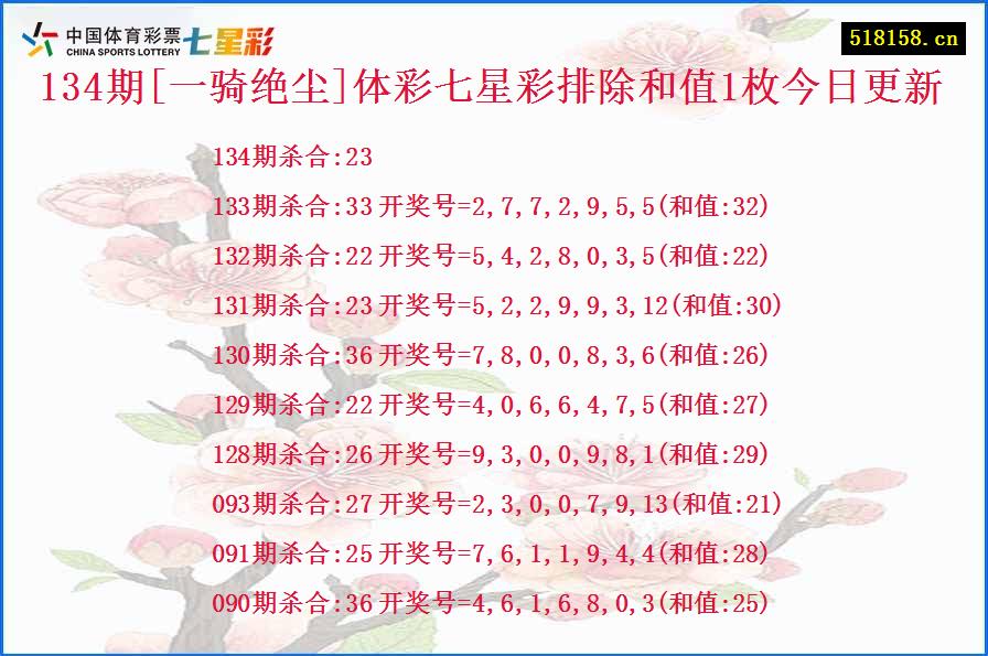 134期[一骑绝尘]体彩七星彩排除和值1枚今日更新