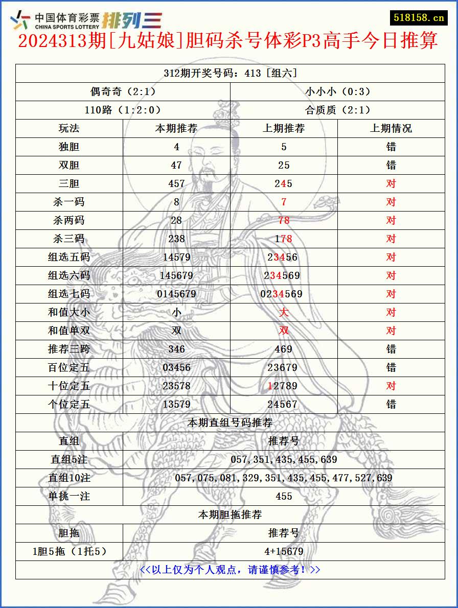 2024313期[九姑娘]胆码杀号体彩P3高手今日推算