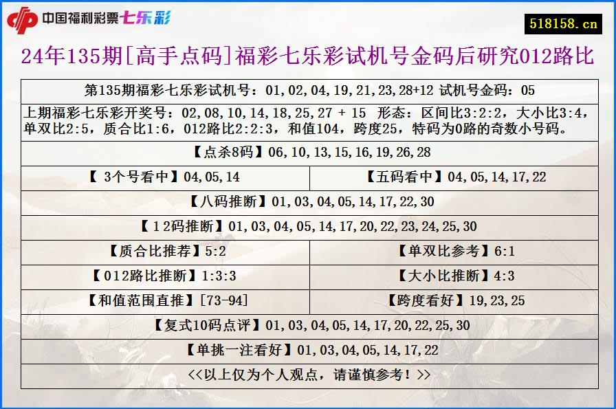 24年135期[高手点码]福彩七乐彩试机号金码后研究012路比