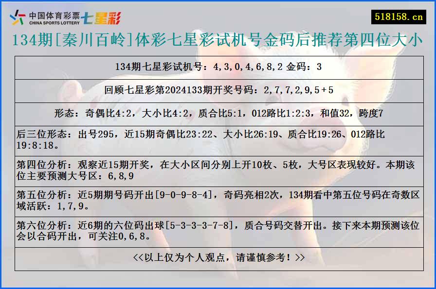 134期[秦川百岭]体彩七星彩试机号金码后推荐第四位大小