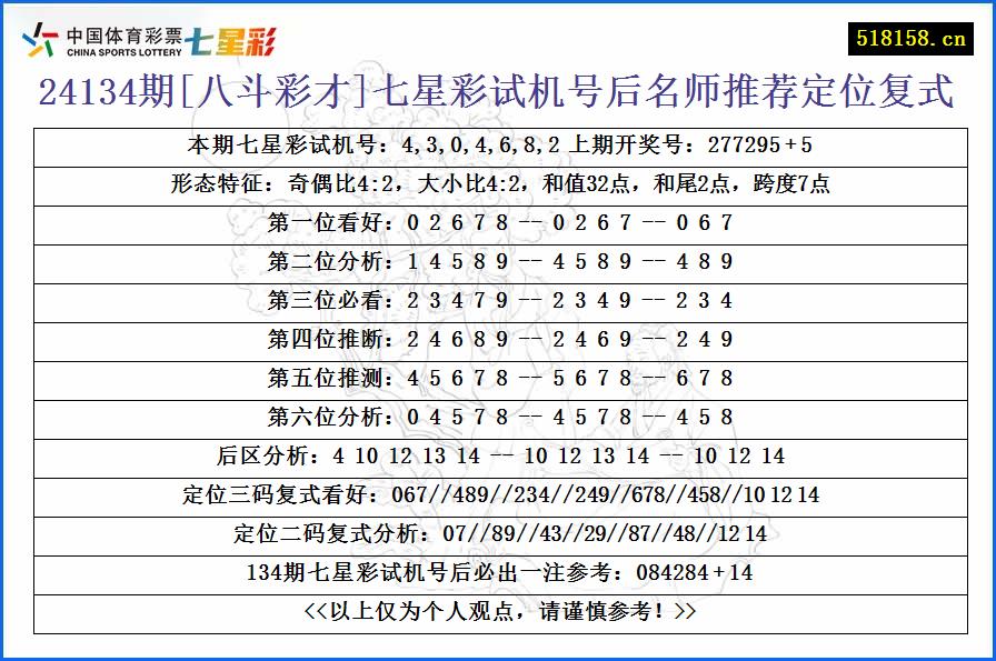 24134期[八斗彩才]七星彩试机号后名师推荐定位复式