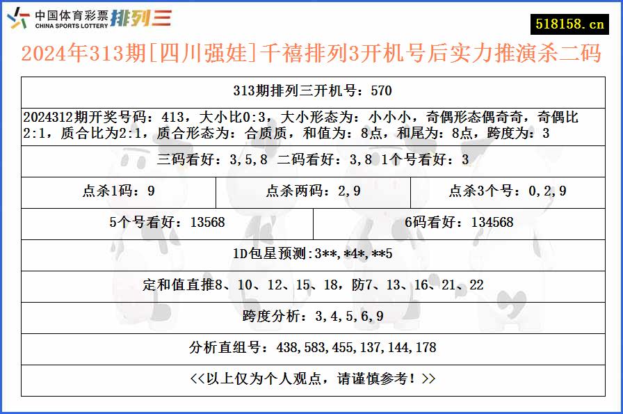 2024年313期[四川强娃]千禧排列3开机号后实力推演杀二码