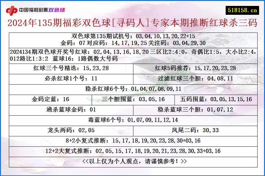 2024年135期福彩双色球[寻码人]专家本期推断红球杀三码