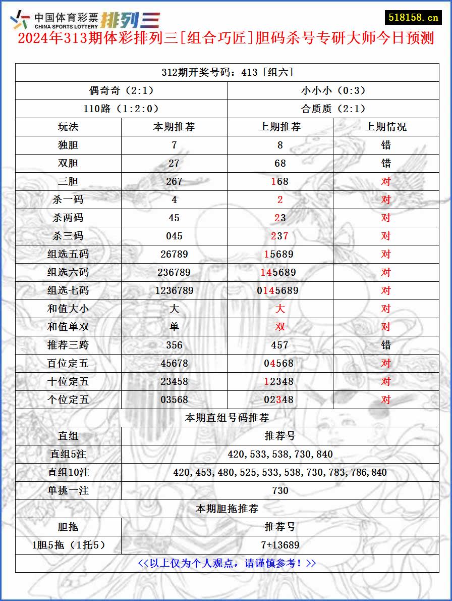 2024年313期体彩排列三[组合巧匠]胆码杀号专研大师今日预测