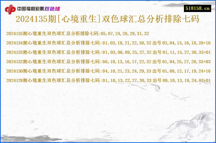 2024135期[心境重生]双色球汇总分析排除七码