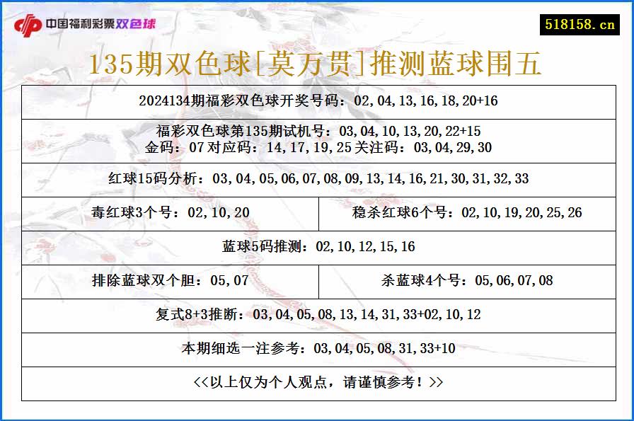 135期双色球[莫万贯]推测蓝球围五