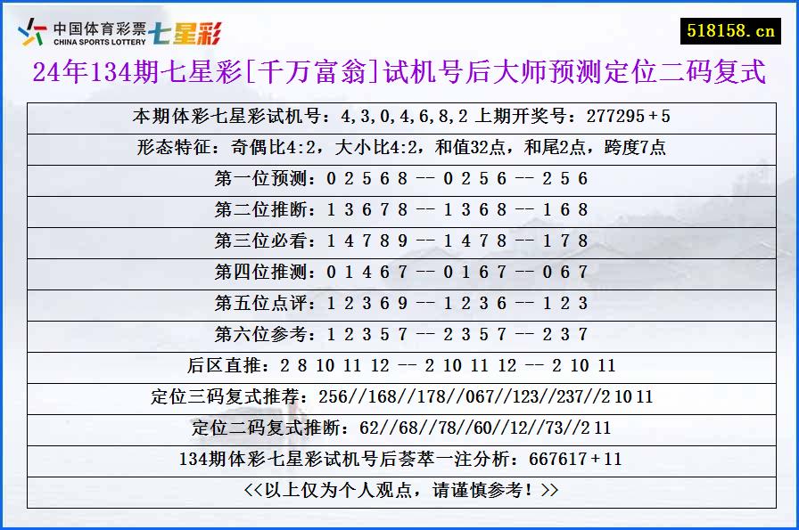 24年134期七星彩[千万富翁]试机号后大师预测定位二码复式