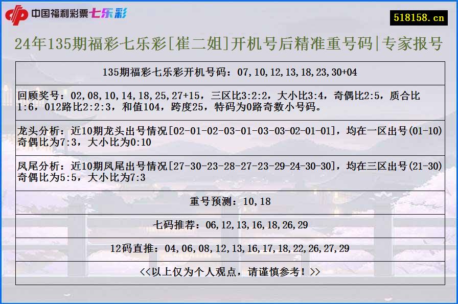 24年135期福彩七乐彩[崔二姐]开机号后精准重号码|专家报号