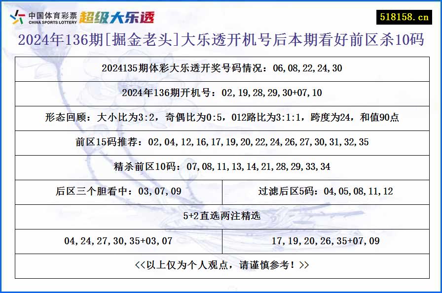 2024年136期[掘金老头]大乐透开机号后本期看好前区杀10码