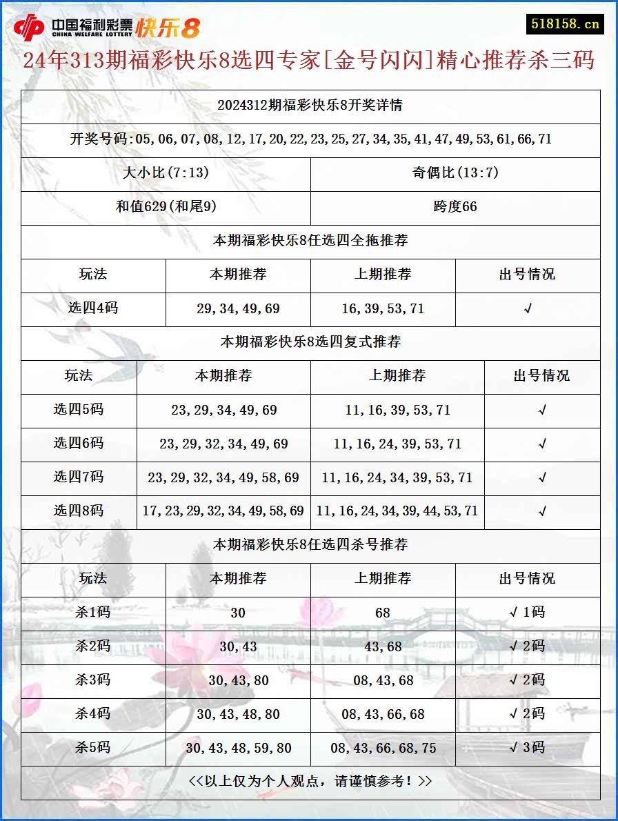 24年313期福彩快乐8选四专家[金号闪闪]精心推荐杀三码