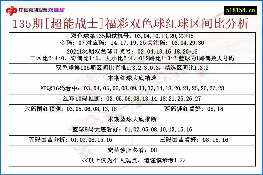 135期[超能战士]福彩双色球红球区间比分析