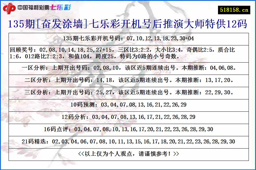 135期[奋发涂墙]七乐彩开机号后推演大师特供12码