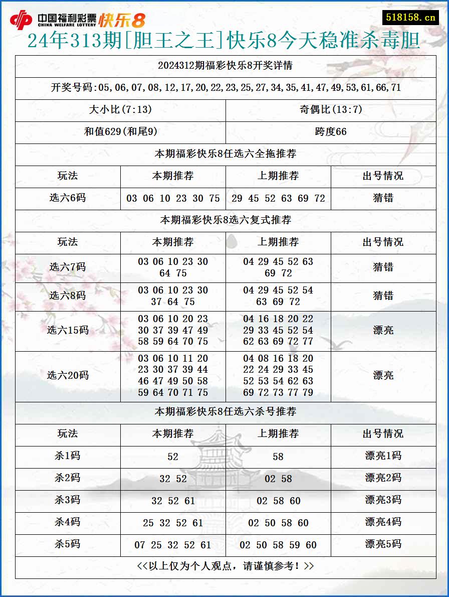 24年313期[胆王之王]快乐8今天稳准杀毒胆