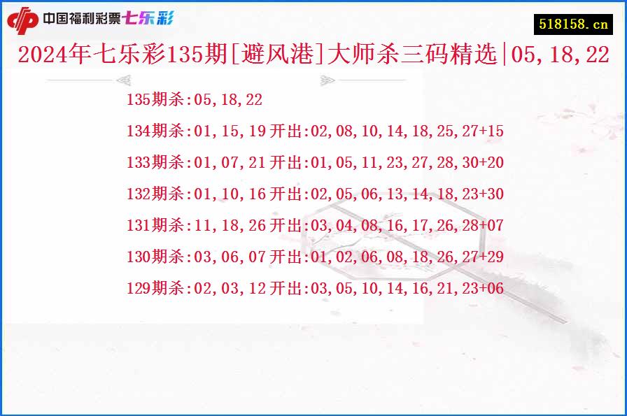 2024年七乐彩135期[避风港]大师杀三码精选|05,18,22