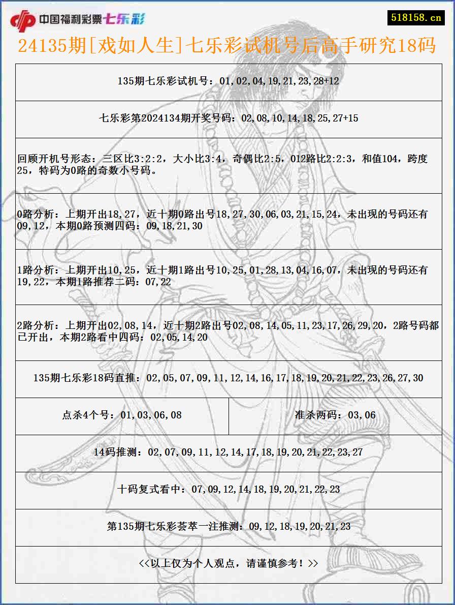 24135期[戏如人生]七乐彩试机号后高手研究18码