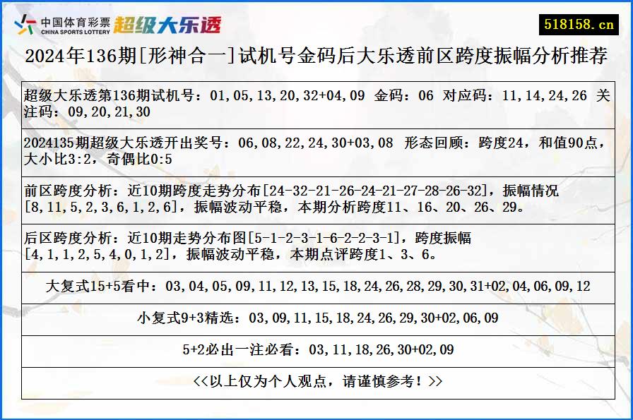 2024年136期[形神合一]试机号金码后大乐透前区跨度振幅分析推荐