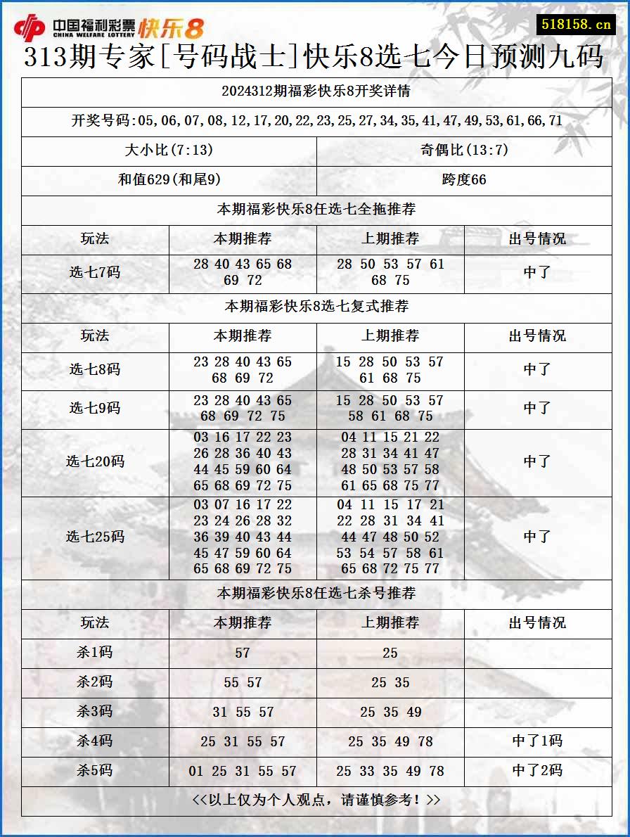 313期专家[号码战士]快乐8选七今日预测九码