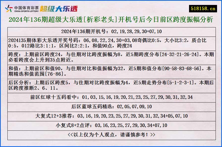 2024年136期超级大乐透[析彩老头]开机号后今日前区跨度振幅分析