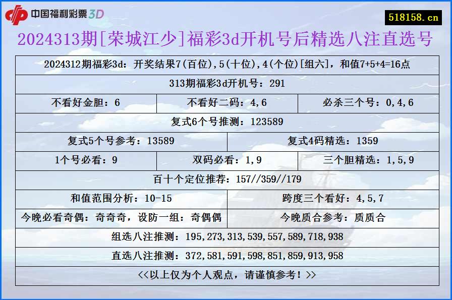 2024313期[荣城江少]福彩3d开机号后精选八注直选号