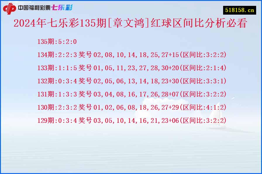 2024年七乐彩135期[章文鸿]红球区间比分析必看