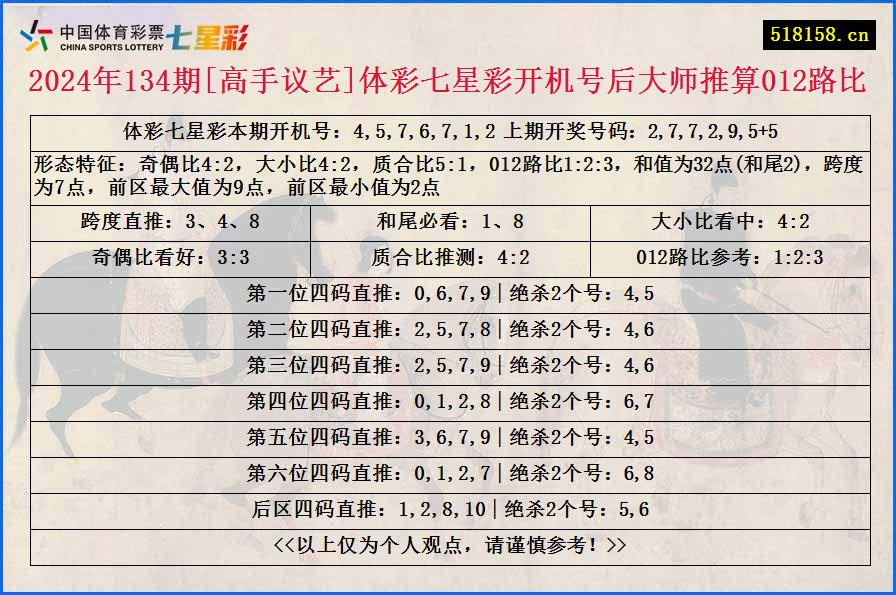 2024年134期[高手议艺]体彩七星彩开机号后大师推算012路比