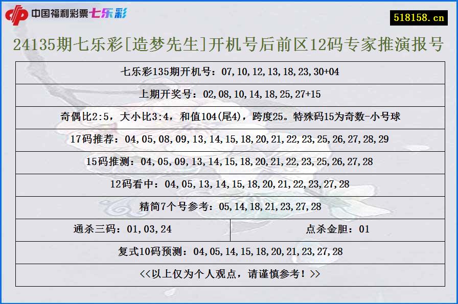 24135期七乐彩[造梦先生]开机号后前区12码专家推演报号