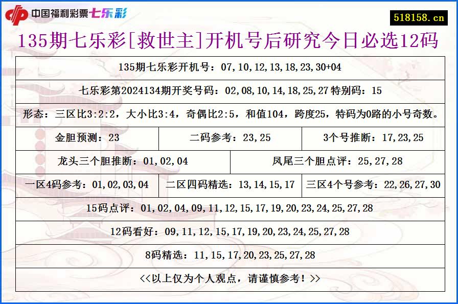 135期七乐彩[救世主]开机号后研究今日必选12码