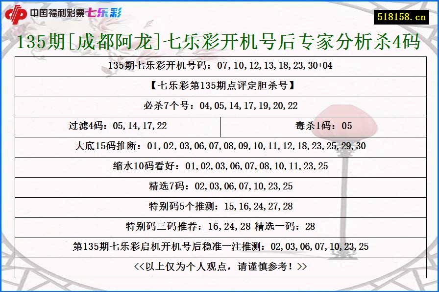 135期[成都阿龙]七乐彩开机号后专家分析杀4码