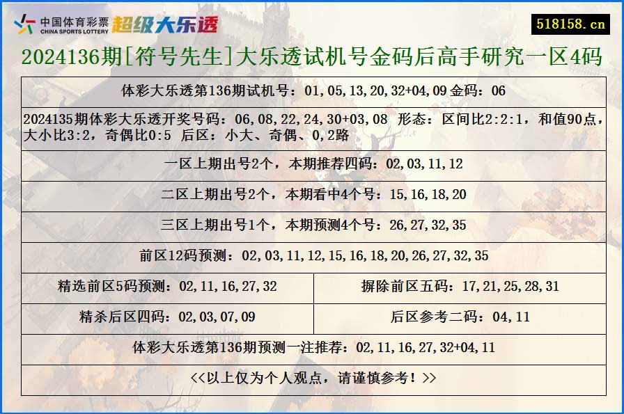 2024136期[符号先生]大乐透试机号金码后高手研究一区4码