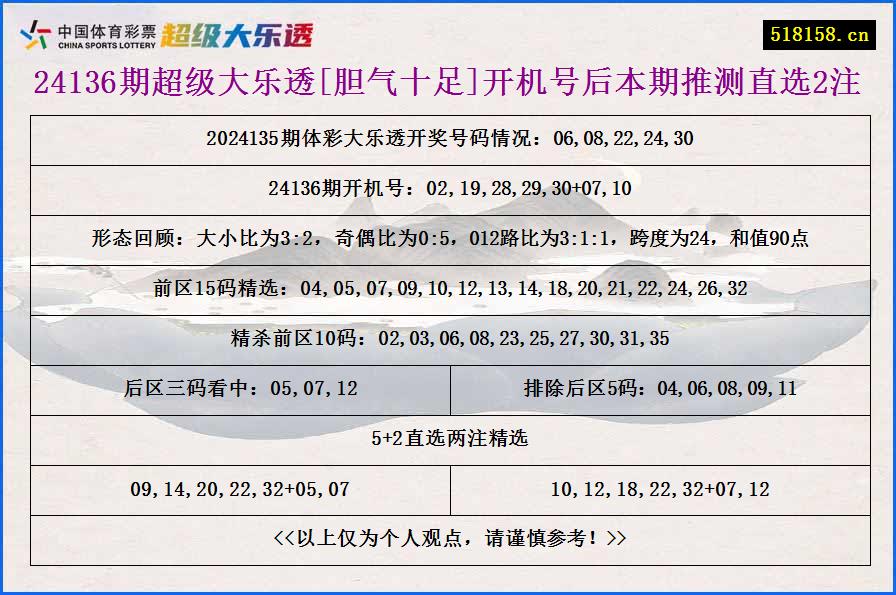 24136期超级大乐透[胆气十足]开机号后本期推测直选2注