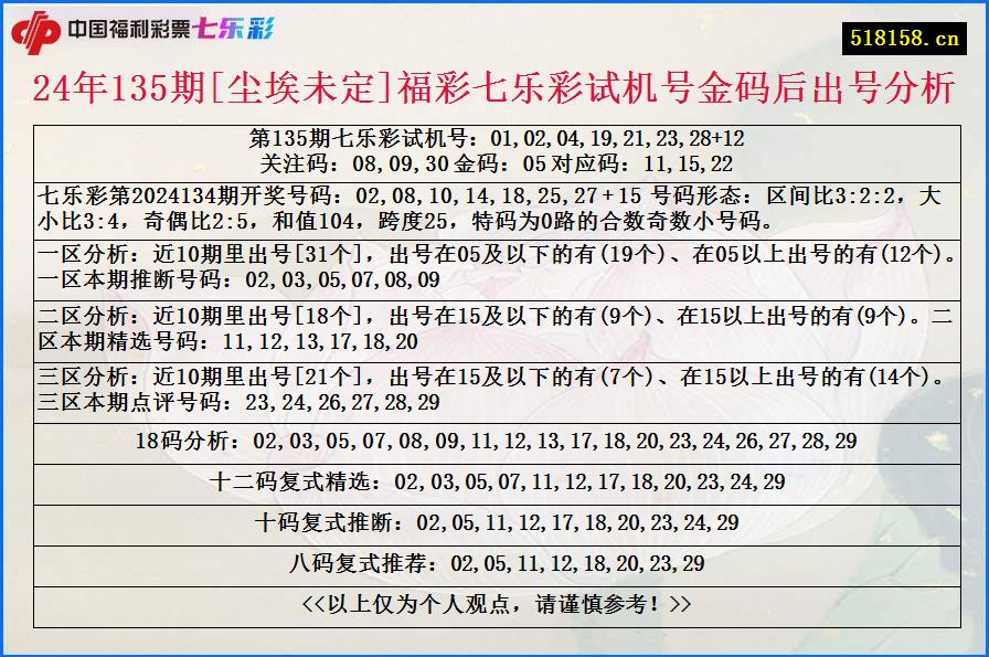 24年135期[尘埃未定]福彩七乐彩试机号金码后出号分析